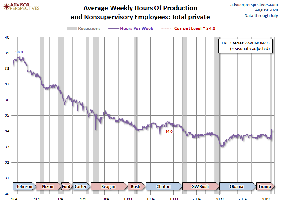 Weekly Hours