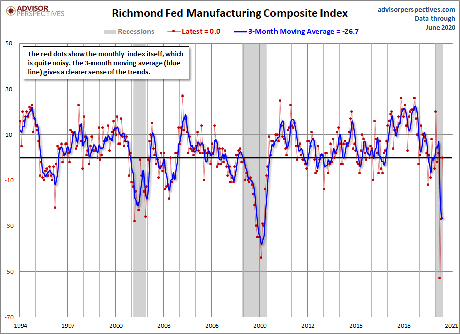 Richmond Fed Manufacturing