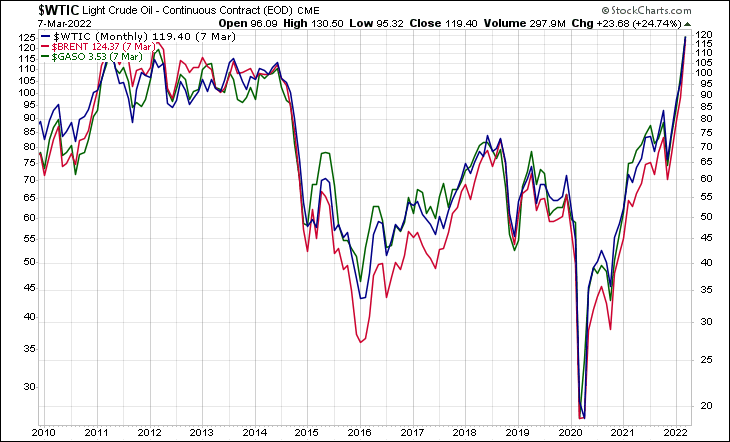 WTIC BRENT GASO