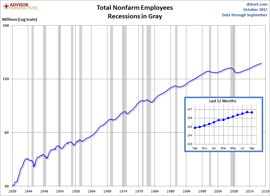 Nonfarm Payrolls