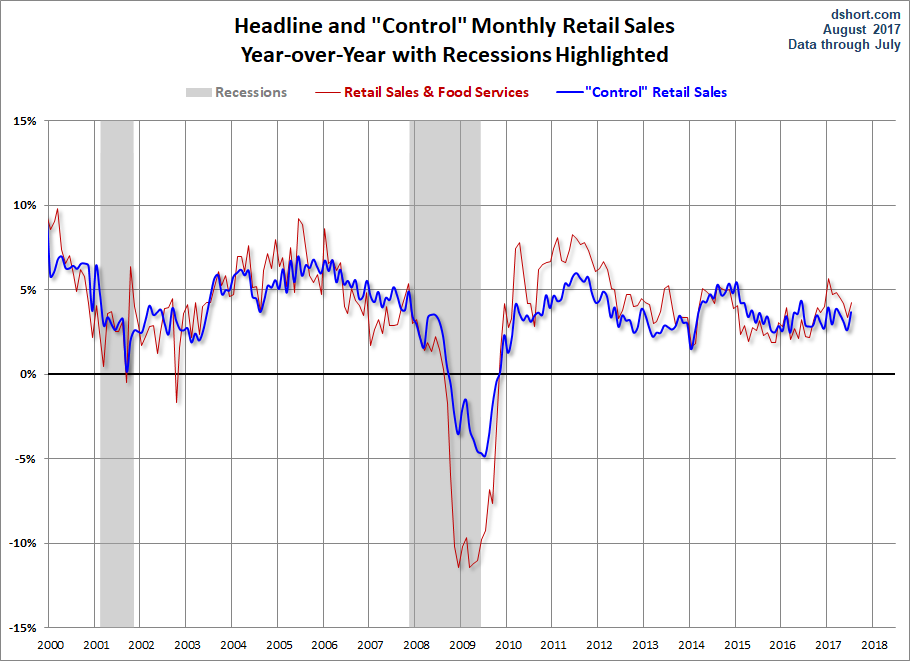 Headline and Control YoY