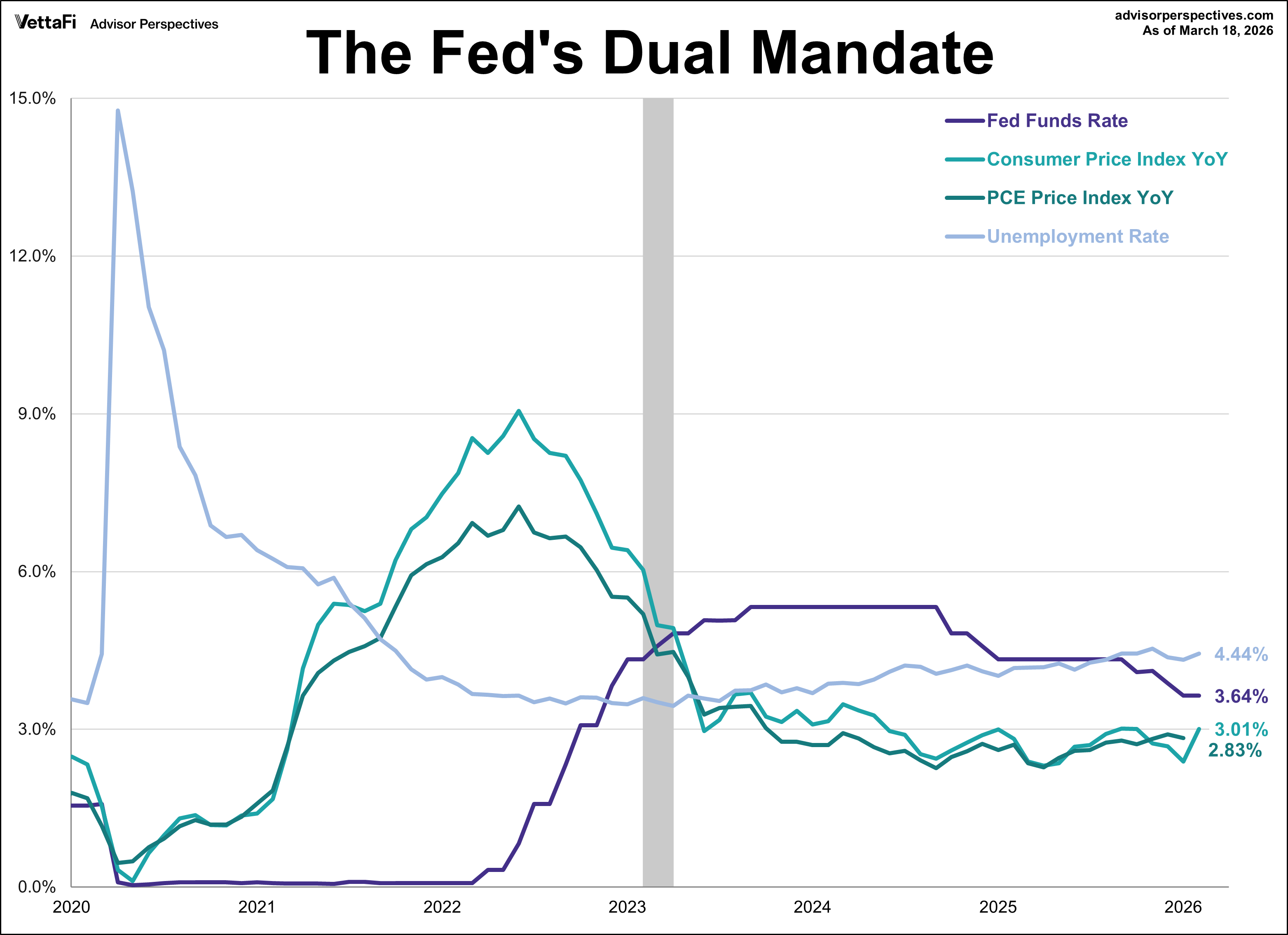Fed’s Interest Rate Decision: March 18, 2026 - dshort - Advisor ...