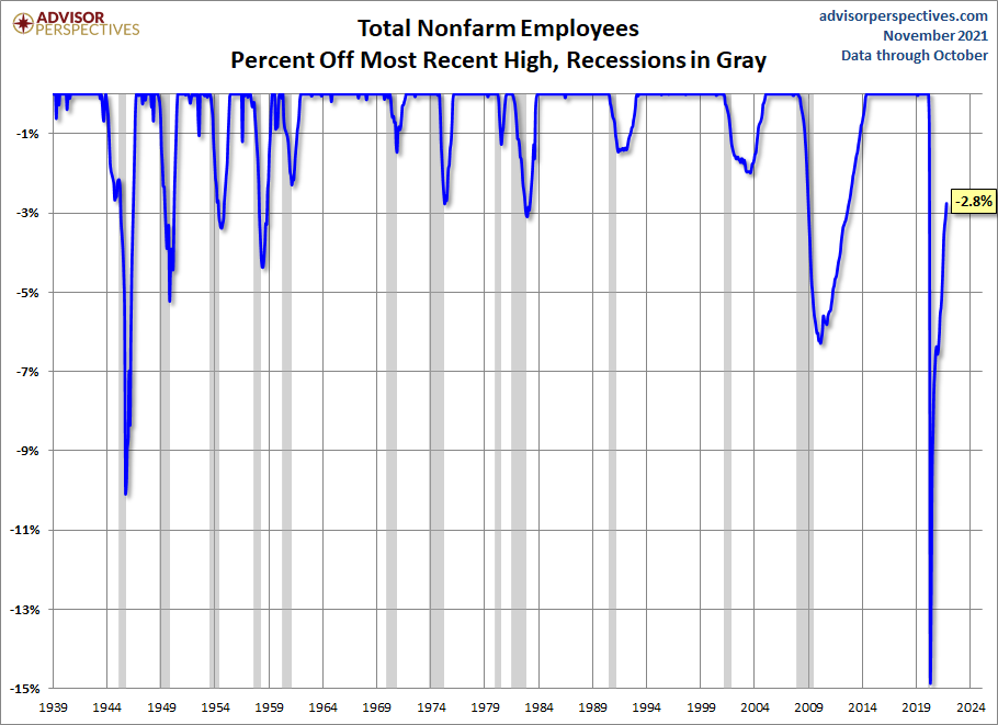 Nonfarm Payrolls Percent Off Highs