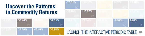 Uncover the patterns in commodity returns