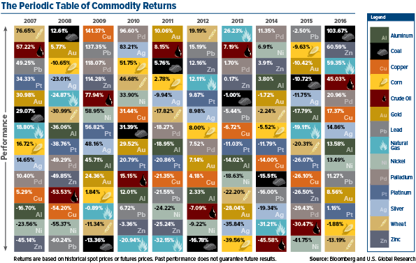 The Periodic Table of Commodity Returns