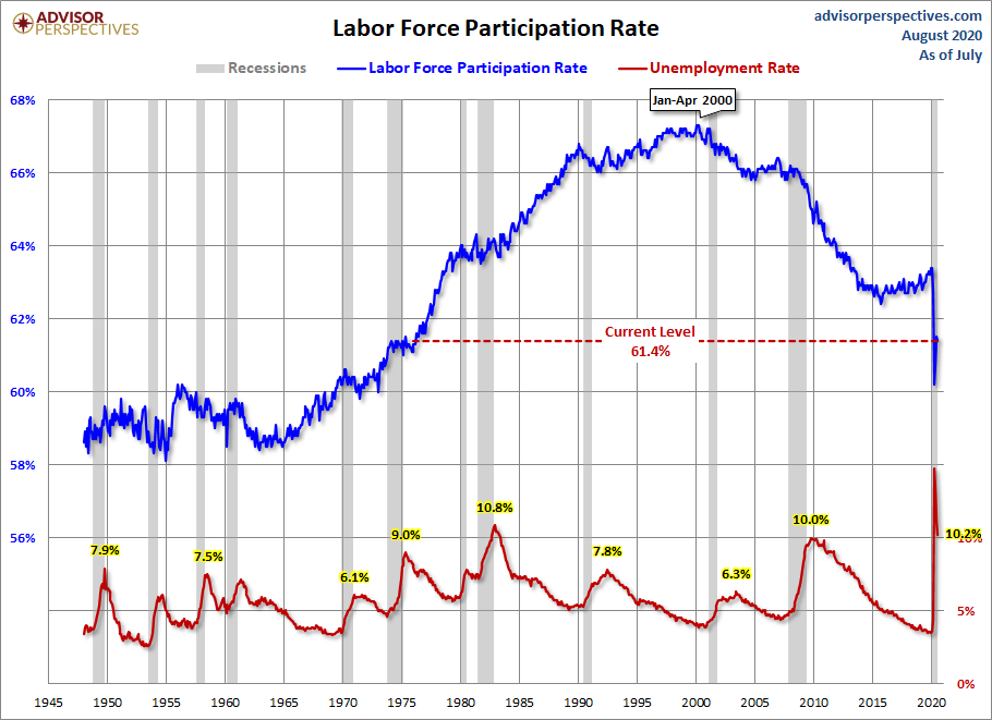 Labor Force Participation Rate