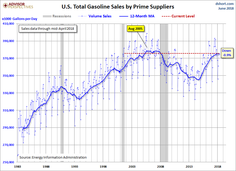Gasoline Volume Sales
