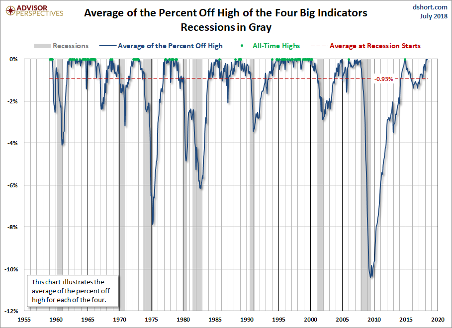 Big Four Average Since 1959