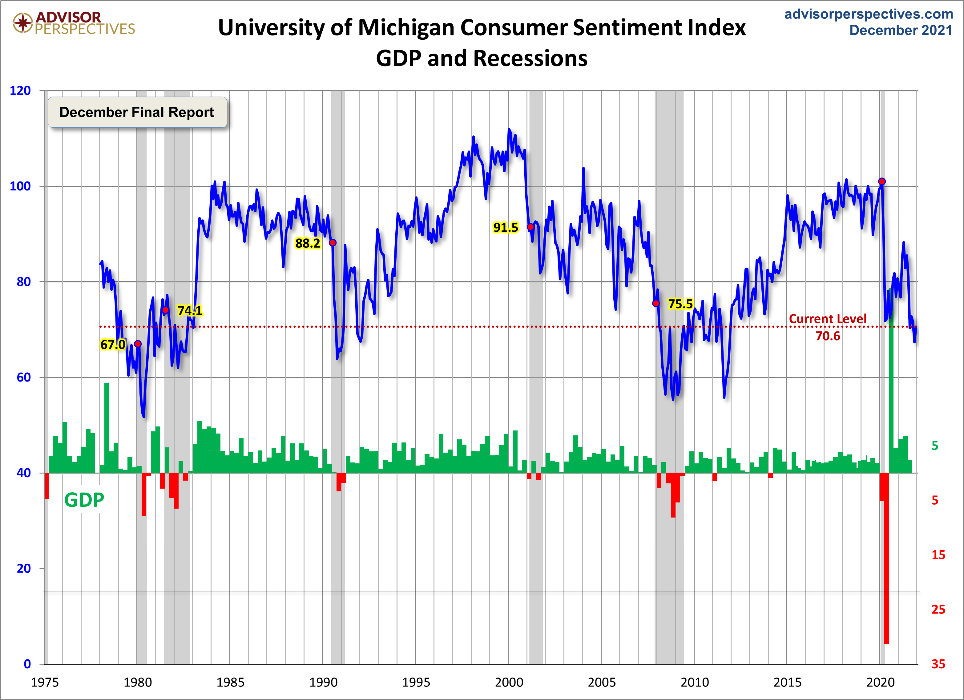 Consumer Sentiment