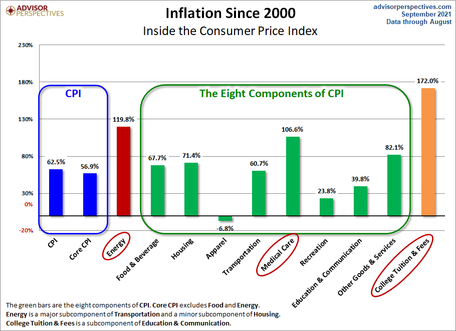 CPI Categories