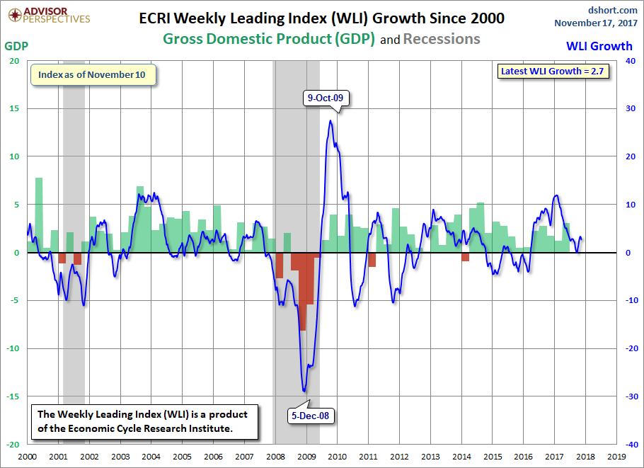 WLI Growth since 2000