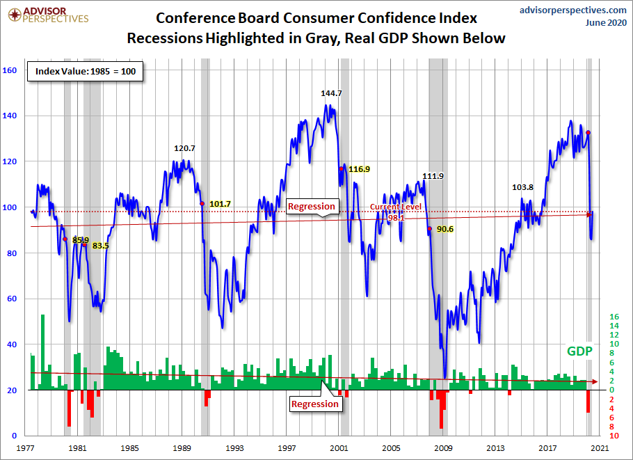 Consumer Confidence