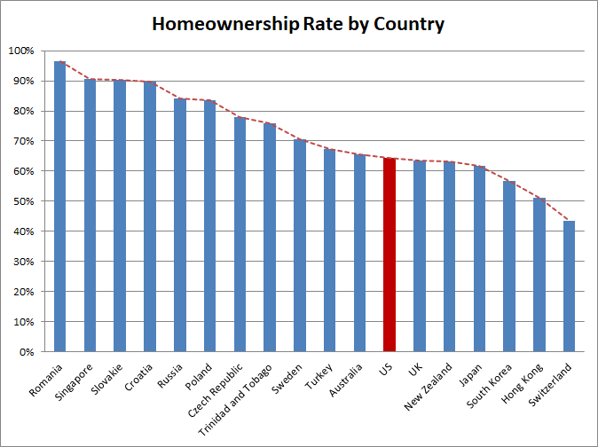 Home Ownership Rate by Country