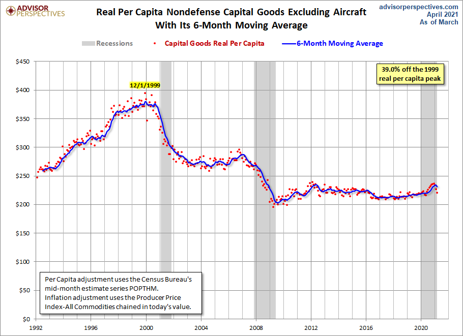 Core Capex per Capita