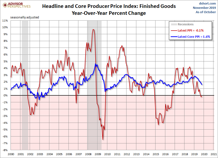 Producer Price Index