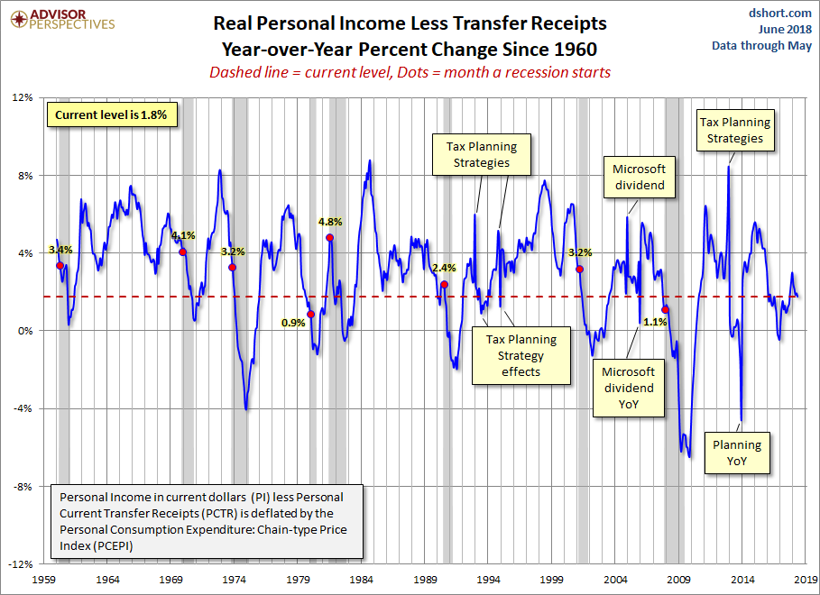 Real Personal Income YoY