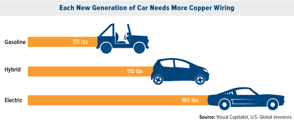 Each NEw Generation of Car Needs More Copper Wiring