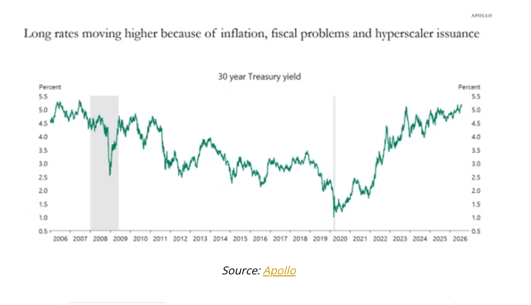 long rates
