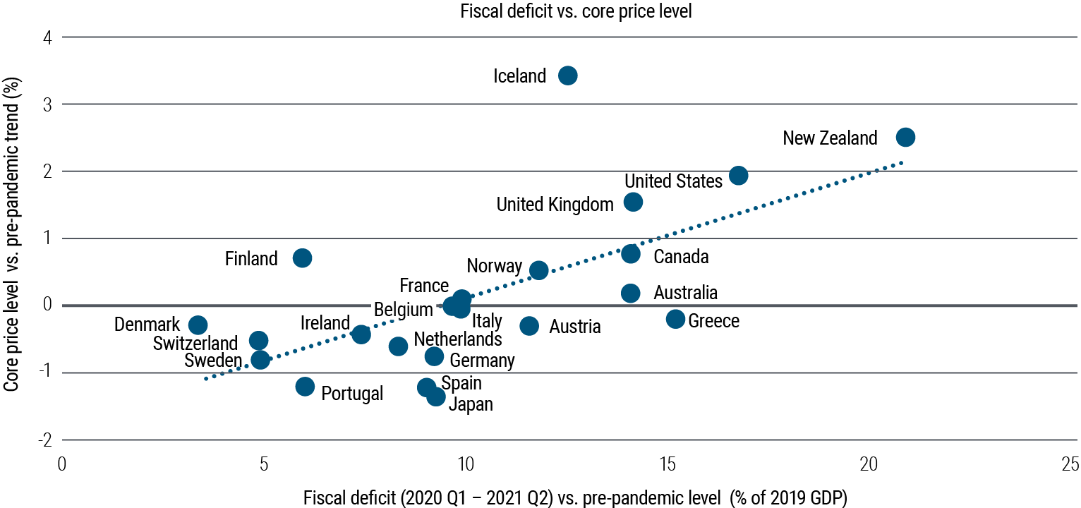 Figure 3 is a scatter plot chart showing core price level versus pre-pandemic trends (Y axis) against fiscal deficit versus pre-pandemic level (X axis) for 22 developed countries; all countries shown have increased deficits to varying degrees. U.S. core prices are about 2% above trend and the deficit is up 17%. Core prices in France and Italy are near neutral relative to trend, with the deficits up about 10%. Core prices are down in Germany and Japan, with deficits up around 8%. Figure 3 is a scatter plot chart showing core price level versus pre-pandemic trends (Y axis) against fiscal deficit versus pre-pandemic level (X axis) for 22 developed countries; all countries shown have increased deficits to varying degrees. U.S. core prices are about 2% above trend and the deficit is up 17%. Core prices in France and Italy are near neutral relative to trend, with the deficits up about 10%. Core prices are down in Germany and Japan, with deficits up around 8%.