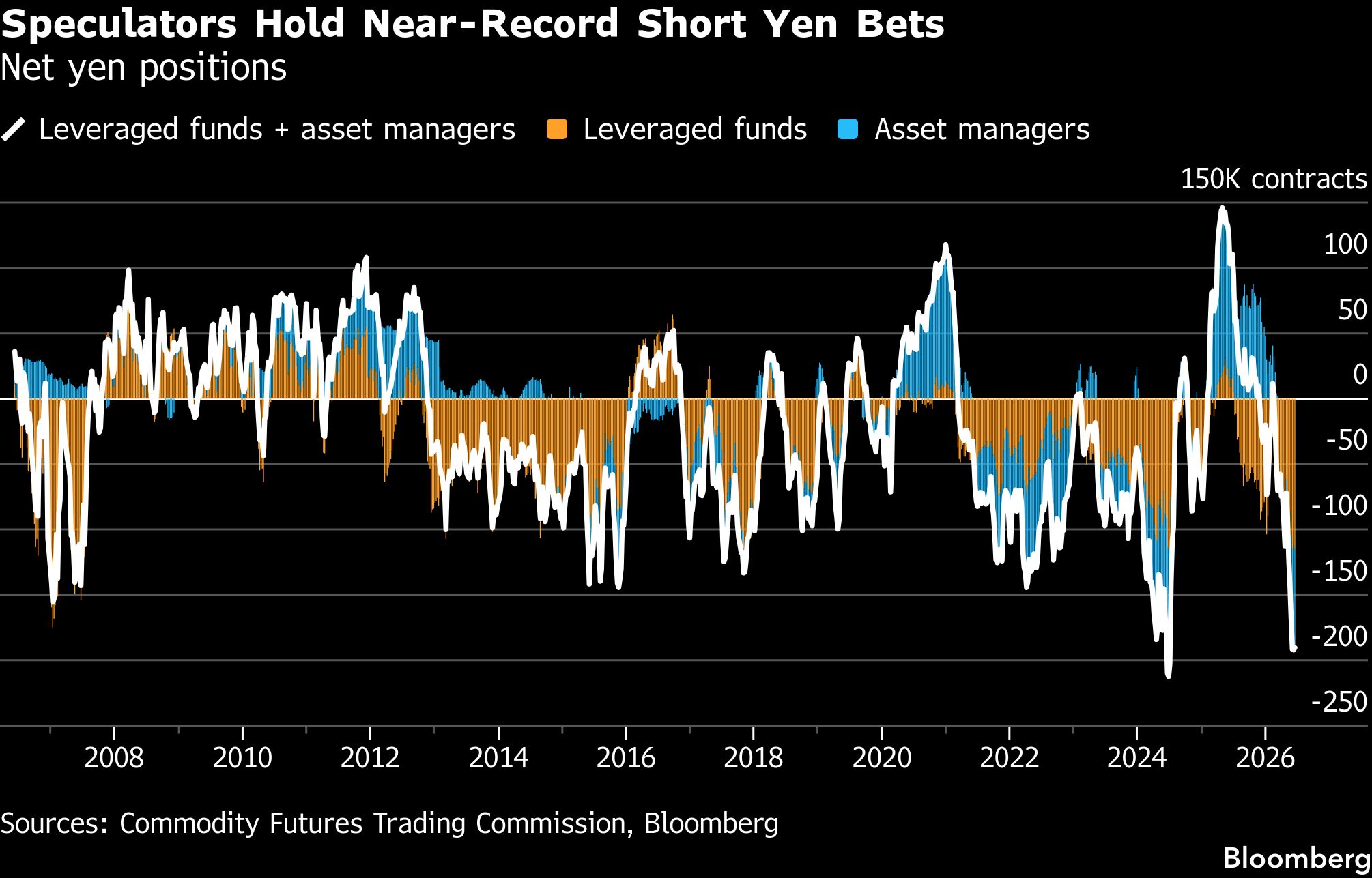 speculators-hold-near