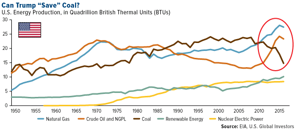 Can Trump "Save" Coal?