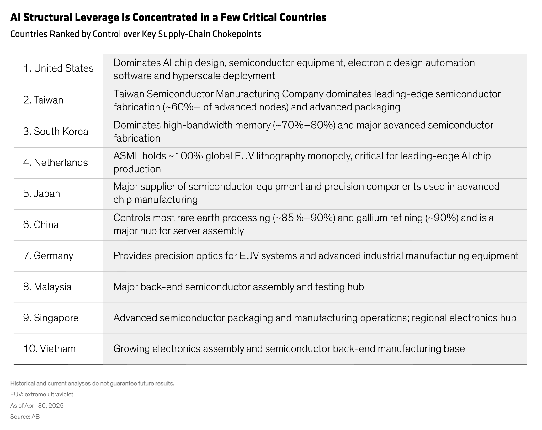 AI Structural Leverage Is Concentrated in a Few Critical Countries