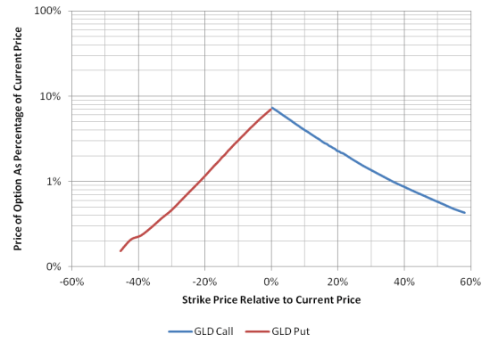 Price of Jan 2014 Options on GLD