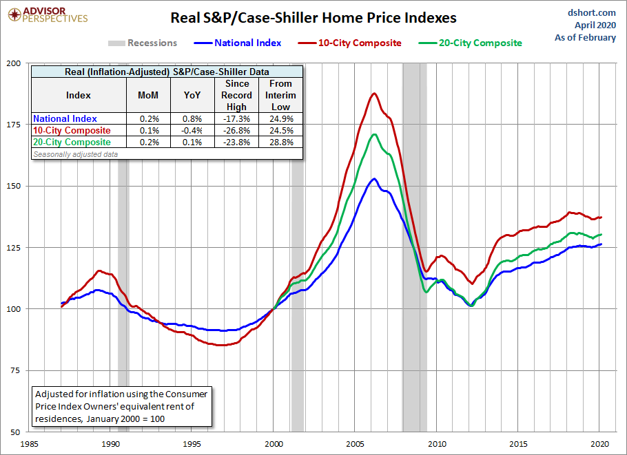 Home Price Index