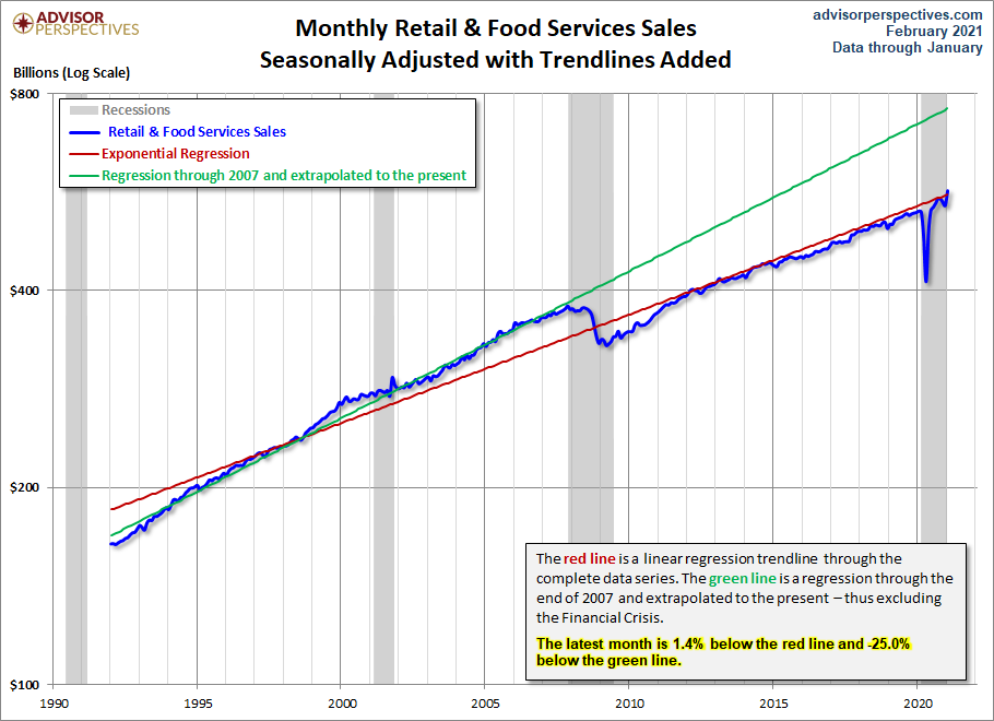 Retail Sales Trends