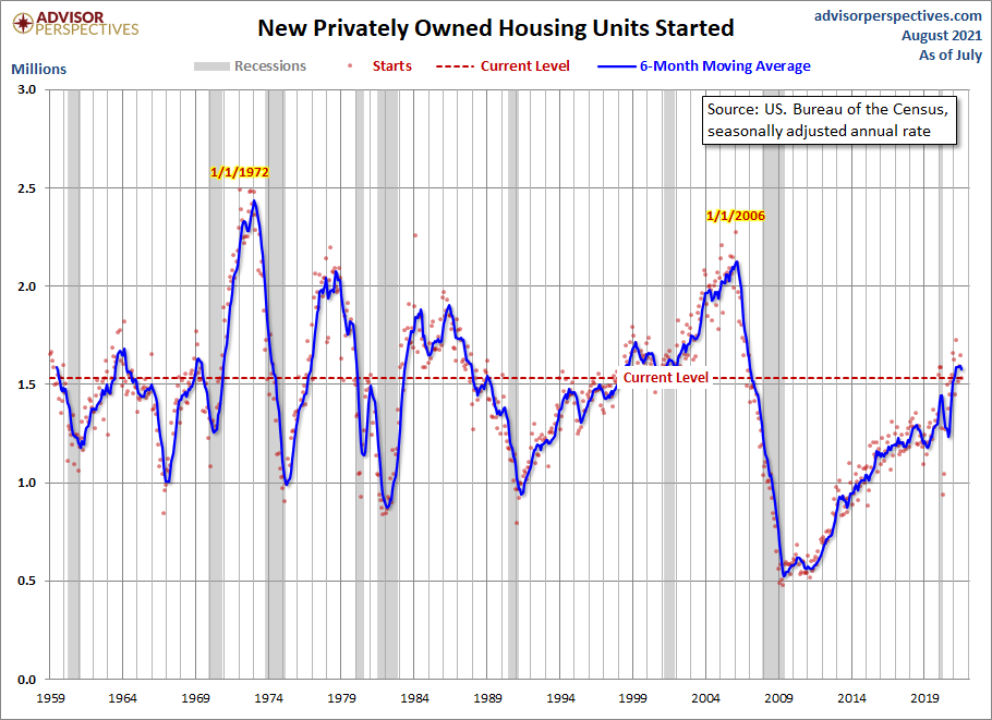 Housing Starts