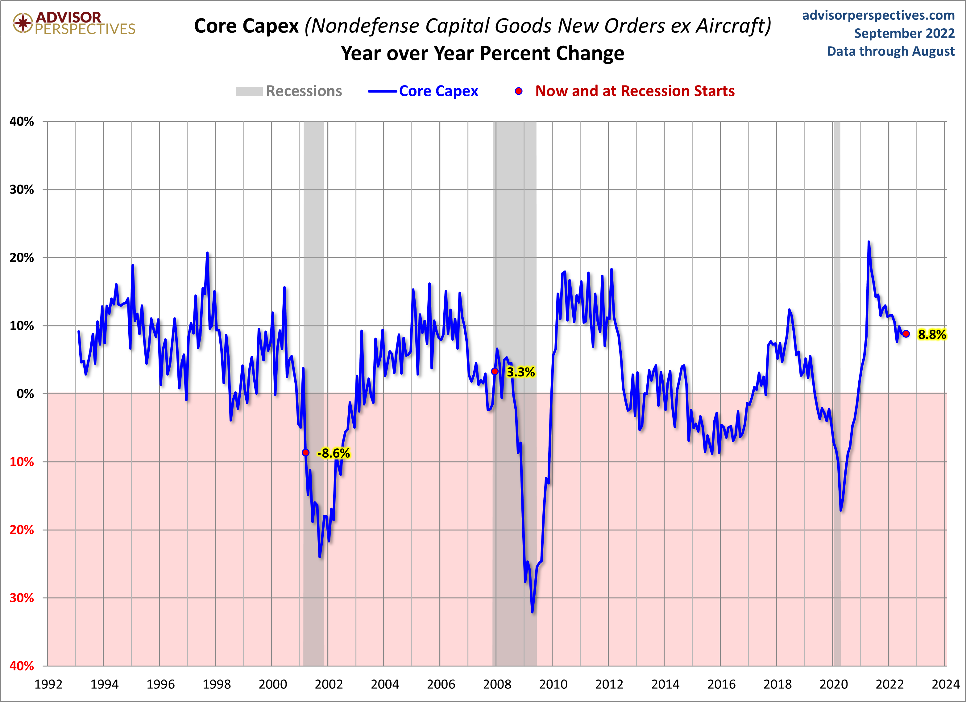 Core CAPEX YoY