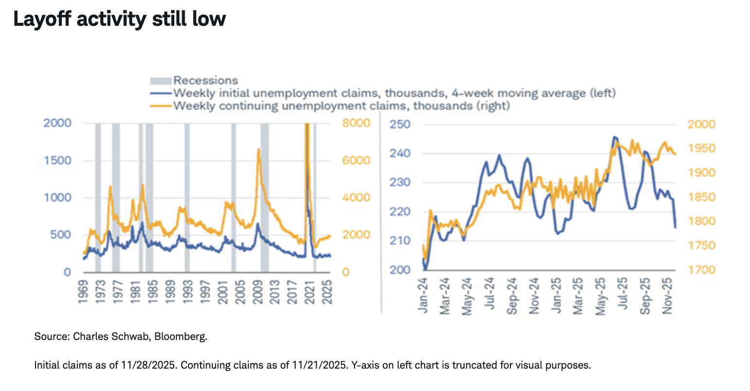 Layoff activity still low