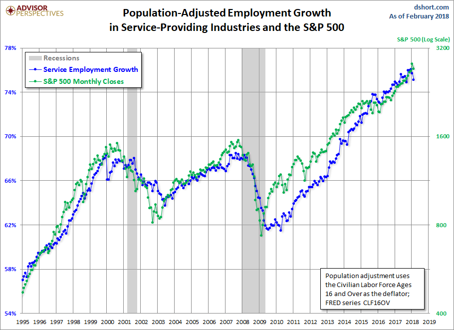 Employment Growth, CLF16OV Adjusted