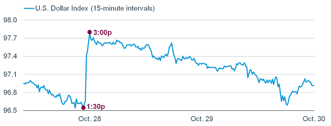 Dollar’s Quick Surge Fades