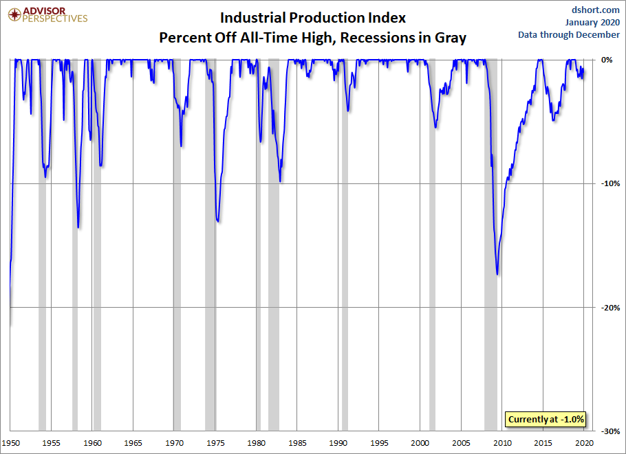 Industrial Production Percent Off Highs