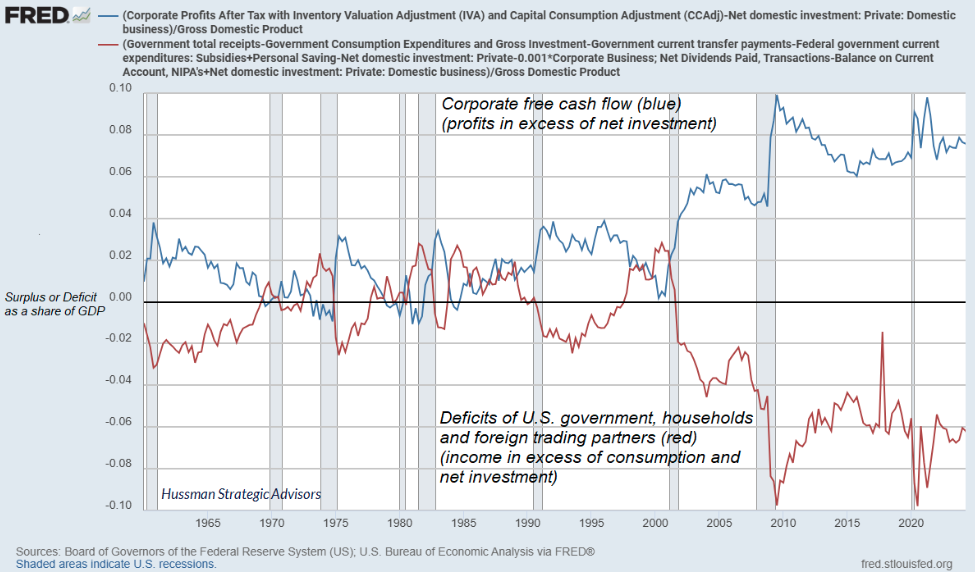 corporate profits