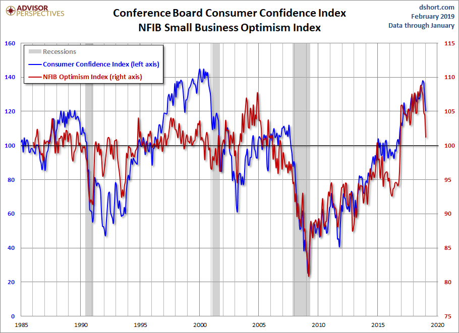 NFIB Optimism and Consumer Confidence