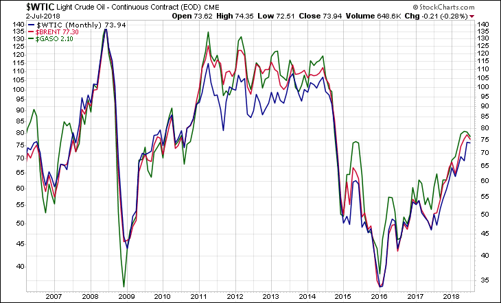 WTIC BRENT GASO