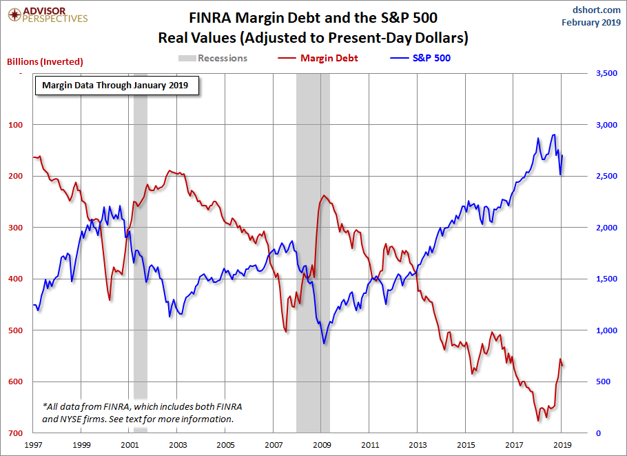 Margin Debt Inverted