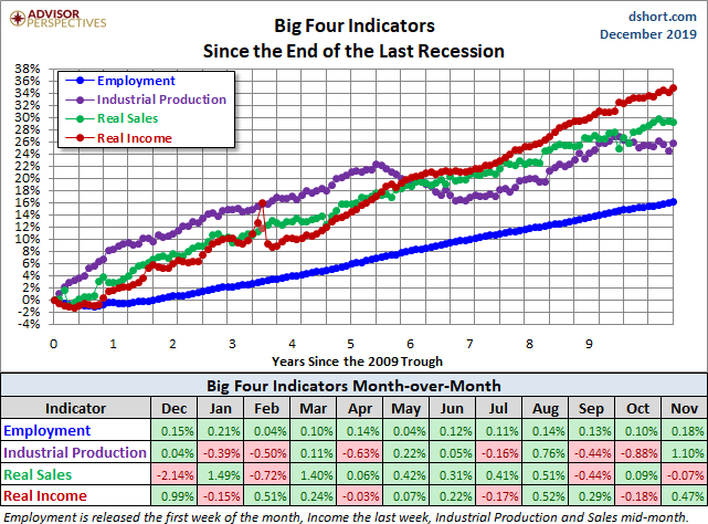 Big Four Since the 2009 Trough