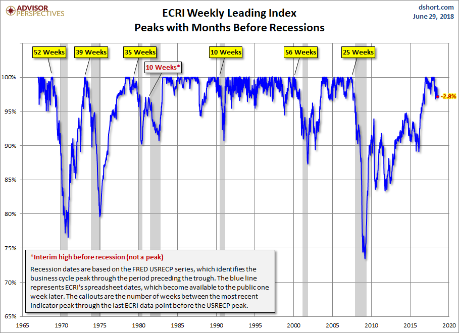 WLI Percent off Peak