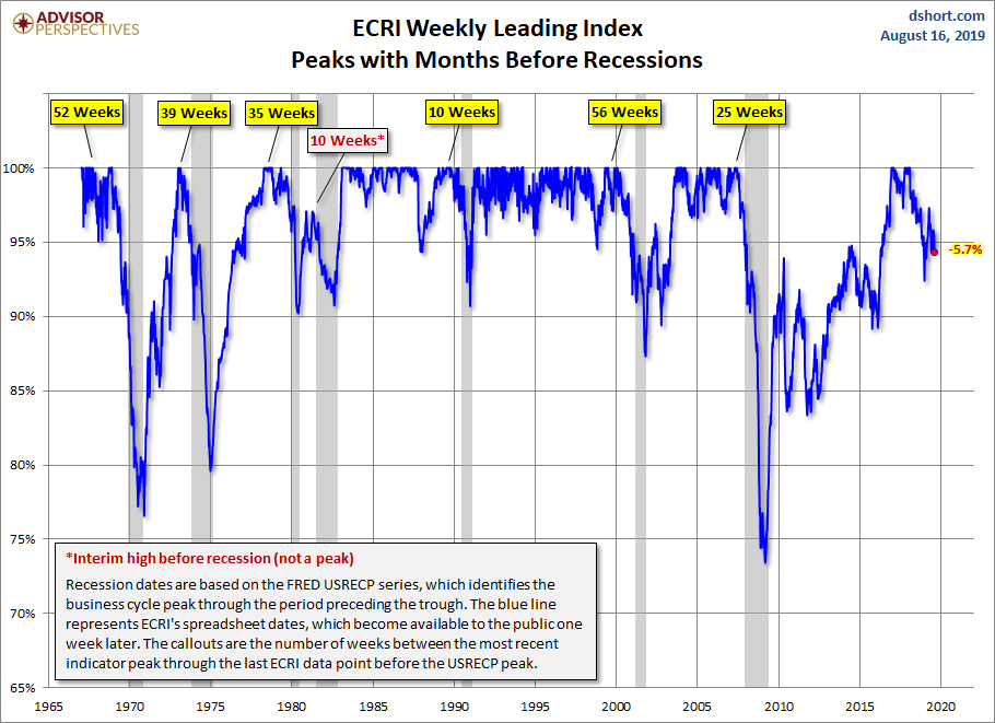 WLI Percent off Peak