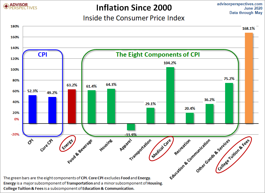 CPI Categories