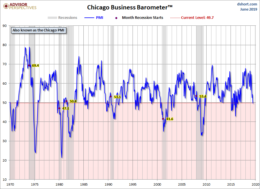Chicago PMI