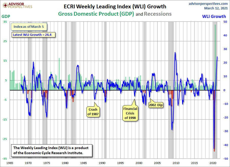 WLI Growth since 1965