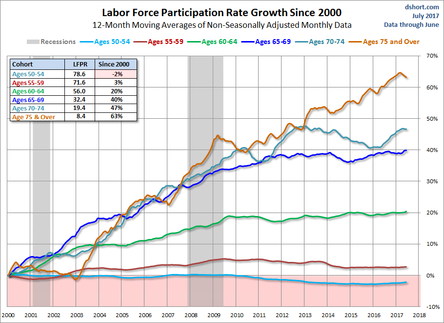 Growth of the Older Cohorts since 2000