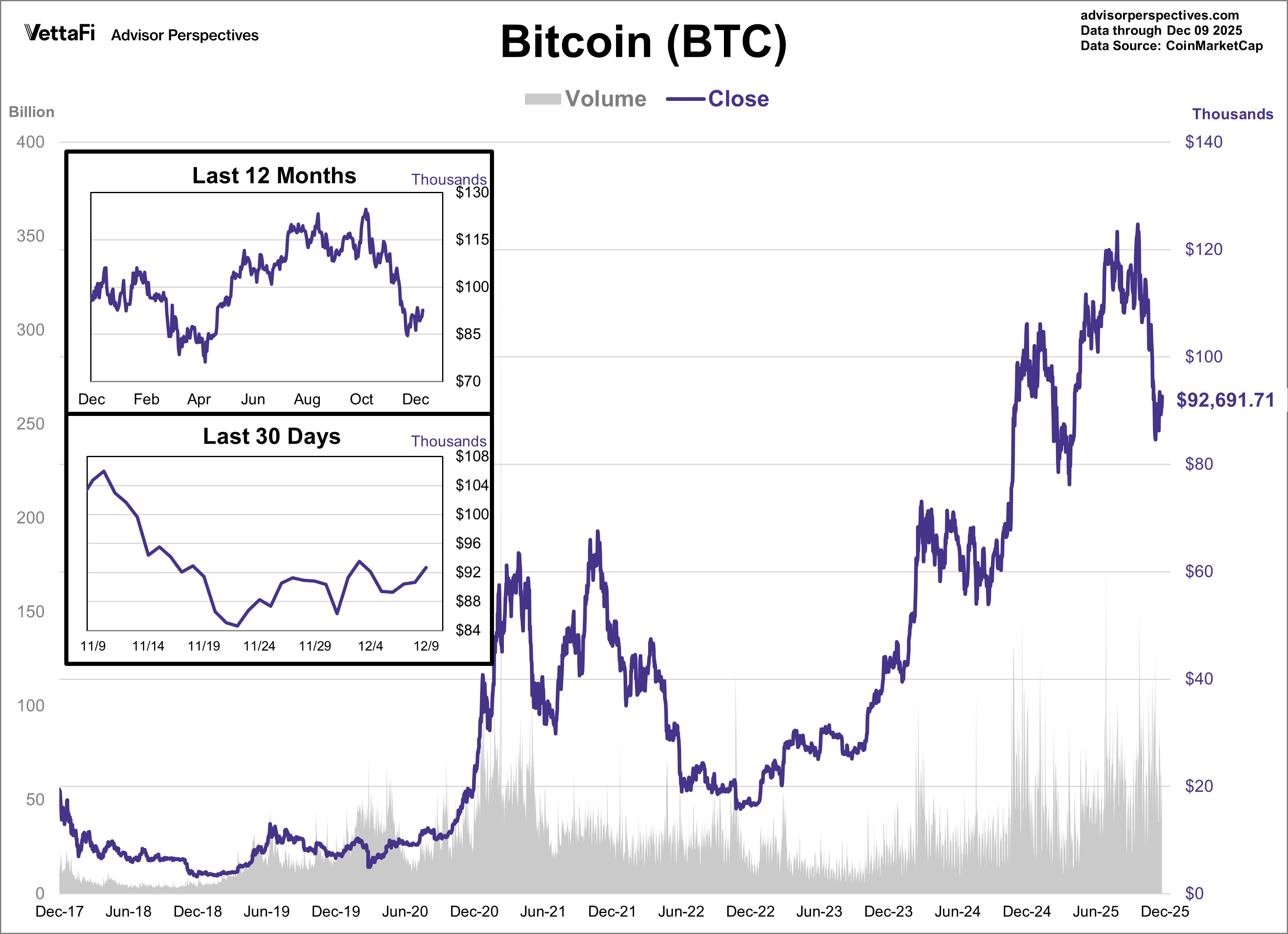Cryptocurrencies: Bitcoin Inches Up to 3-Week High | ETF Trends