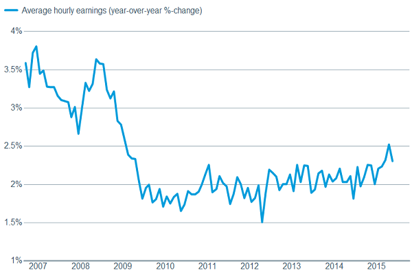 Wages showing signs of rising…finally!