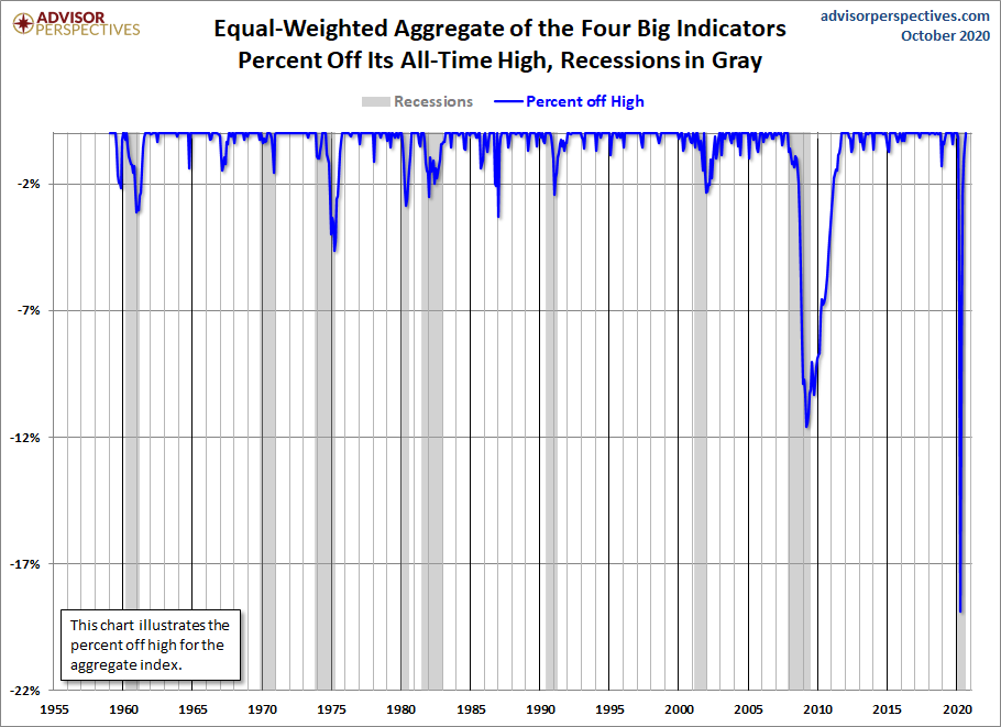 Big Four Aggregate Percent off Highs