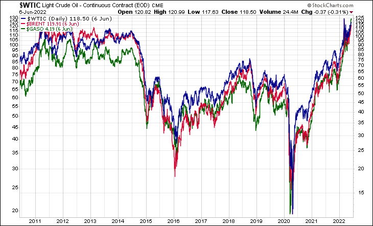 WTIC BRENT GASO